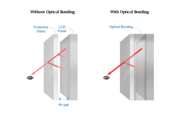 clarity increase with optical bonding and sturdiglass