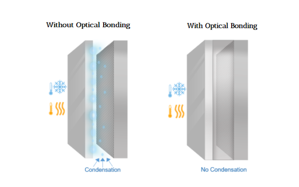 condensation elimination with optical bonding and sturdiglass