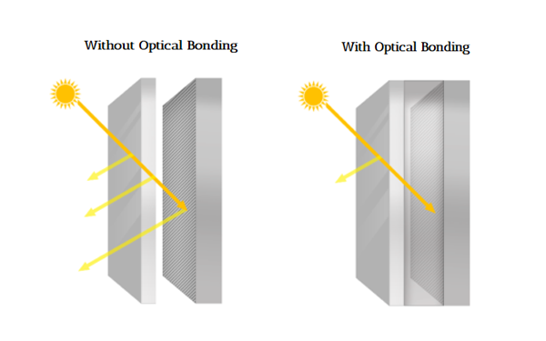 Anti-glare/ glare-reduction with optical bonding and sturdiglass