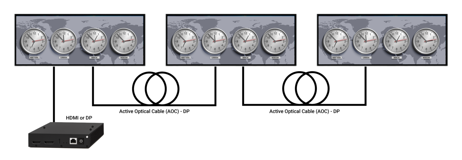 PoE Panoramic Displays | Power Over Ethernet Monitors | GPO Display