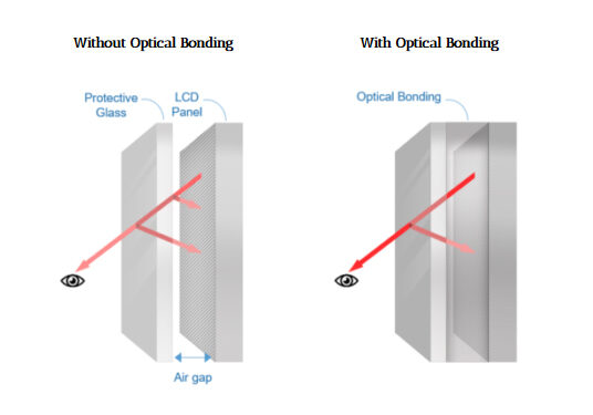 clarity increase with optical bonding and sturdiglass