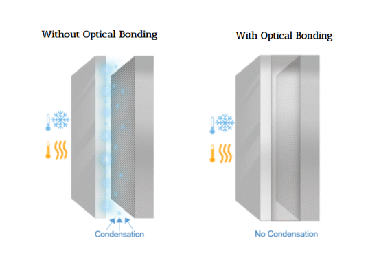 condensation elimination with optical bonding and sturdiglass