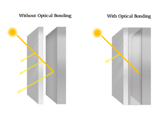 Anti-glare/ glare-reduction with optical bonding and sturdiglass